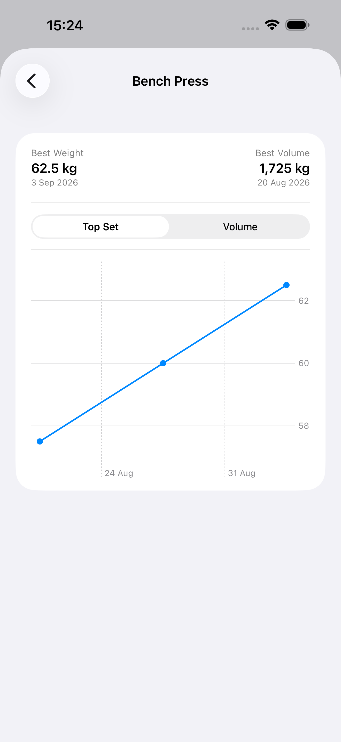 Bench Press progress chart showing best weight, best volume and a trend line